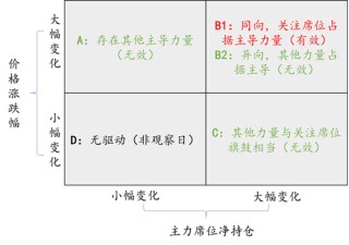 如何分析主力席位持仓变化对期货价格的影响——以棕榈油外资席位为例