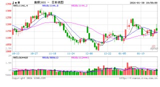 华泰期货：双焦昨日上涨，原因找到了...