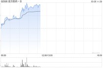 劲方医药-B午前涨超15% 三款创新大、小分子临床前研究成果将于2026年AACR年会公布