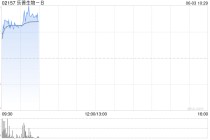 乐普生物-B早盘涨近8% MRG003注册性临床研究结果以LBA形式于ASCO年会上公布