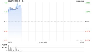 乐普生物-B早盘涨近8% MRG003注册性临床研究结果以LBA形式于ASCO年会上公布