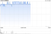 金隅集团午前涨超6% 金隅冀东9000t/d水泥生产熟料线计划明年投产