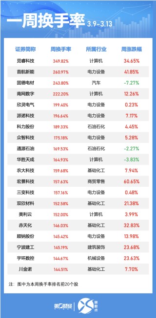一周个股动向：最牛股走出五连板，五大行业获主力青睐