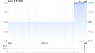 百得利控股遭Xingtai Capital Management Limited减持200万股 每股作价0.43港元