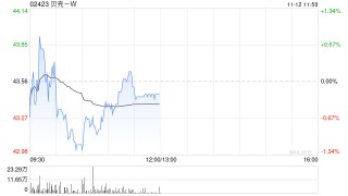 申万宏源：维持贝壳-W“买入”评级 公司新兴业务利润率改善