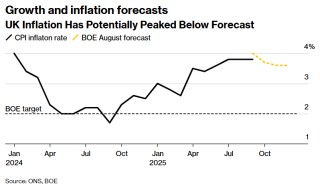 通胀未稳且秋季预算将至 英国央行今晚或将按下降息“暂停键”