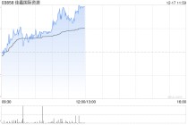 佳鑫国际资源午前涨超5% 钨市场价格呈现加速上行态势