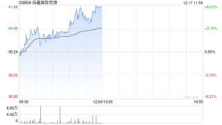 佳鑫国际资源午前涨超5% 钨市场价格呈现加速上行态势
