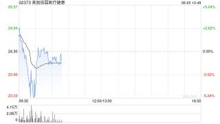 美丽田园医疗健康拟派发末期股息每股0.52港元