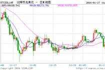 黄金、股市齐涨，加密货币凉凉？
