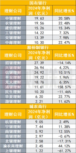 26万亿银行理财子排位战绩出炉，规模最多增长41%，股份行、城商行理财子业绩分化