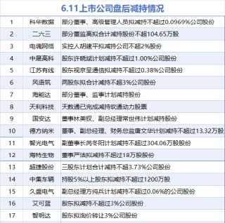 6月11日增减持汇总：青岛银行增持 海能达等17股减持（表）