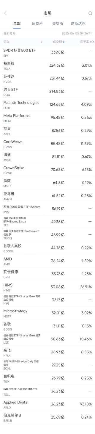 6月4日美股成交额前20：苹果A20芯片或采用台积电2nm工艺