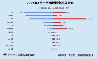 创投月报 | 3月投资量价齐升：银河通用机器人估值破200亿 蓝池资本首只基金实现超募