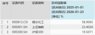 强者恒强！化工ETF（516020）涨超1%日线五连阳！行业景气触底反转？