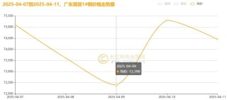 长江铜周评：特朗普“关税”大戏精彩绝伦？本周铜价超跌后反弹！（第15周）
