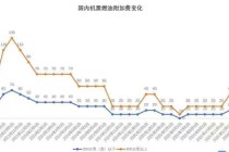 油价暴涨暴跌，多家航司机票、燃油附加费要涨价