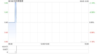 协合新能源5月权益发电量总计775.89GWh 同比增长5.5%