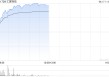 汇聚科技早盘涨超7%再创新高 近一个月累涨逾60%