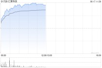 汇聚科技早盘涨超7%再创新高 近一个月累涨逾60%