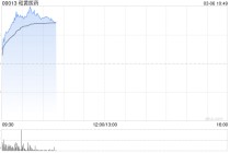 和黄医药早盘涨超7% 去年纯利同比增长11倍至4.57亿美元