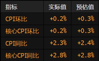 美国通胀率连续第三个月低于预期