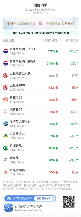 酒价内参3月30日价格发布 古井贡古20小幅下调1元