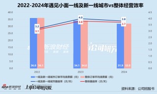 遇见小面冲刺港股IPO：高增长难敌单店效率滑坡 对赌枷锁、裁员争议与现金流困局