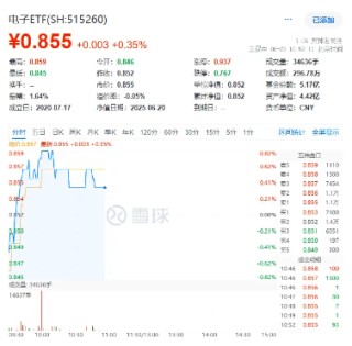 超88亿主力资金狂涌！半导体呈现两大核心趋势！中芯国际涨超3%，电子ETF（515260）盘中摸高0．82%！
