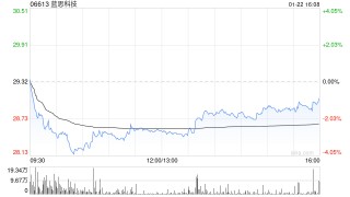 蓝思科技获瑞银集团增持27.62万股 每股作价约29.7港元