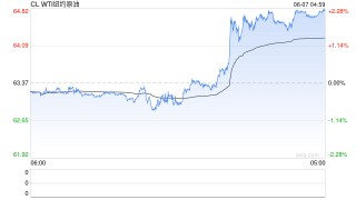 原油单周暴涨6%，惊现“黄金交叉”！这次反弹真的不一样？