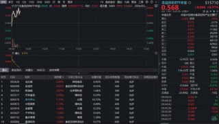 茅台非标酒代售模式落地！吃喝板块猛拉，华宝基金食品饮料ETF（515710）逆市上涨！估值低位布局时机已至？