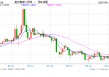 人民币兑美元中间价报7.1729，上调32点