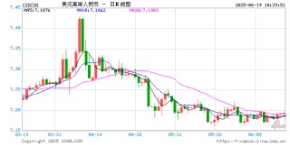 人民币兑美元中间价报7.1729，上调32点