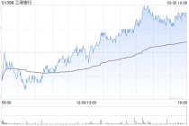 花旗：给予工商银行目标价7.95港元与“买入”评级 Q4业绩略逊于预期