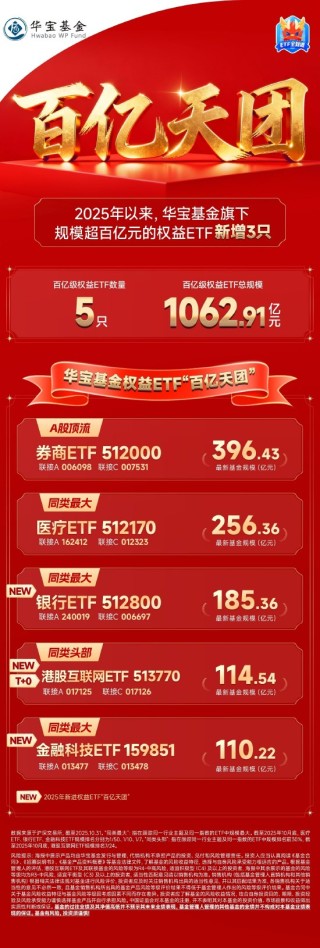 华宝基金权益ETF最新成绩单，来了！总规模超1300亿元再攀新高，稳居行业前十！