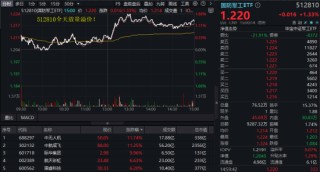 风云突变！避险情绪急剧升温，国防军工ETF、通用航空ETF双双涨逾1%！油气暴走，162411罕见逼近涨停
