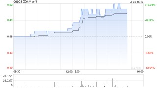 港股半导体板块午后拉升，宏光半导体涨超10%
