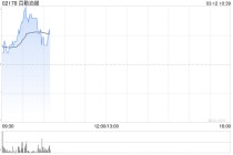部分油气股早盘走高 百勤油服大涨超19%山东墨龙涨超13%