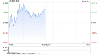 午评：港股恒指涨0.33% 科指跌0.33% 中国稀土放量涨超17% 容大科技、新琪安首日高开大涨