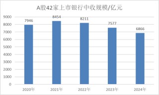 深度｜银行营收结构全景图！