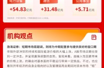 沪指失守4000点创年内新低，机构：短期市场超调或为中期配置提供窗口期 | 华宝基金3A日报（2026.3.20）