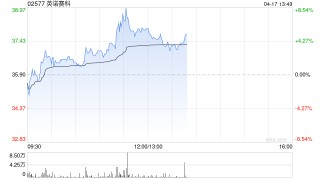 英诺赛科午前涨逾6% 公司发布1200V氮化镓产品