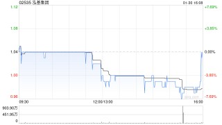 泓基集团获大摩增持500万股 每股作价约1.06港元