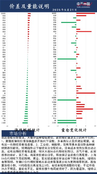 中天策略:5月21日市场分析