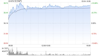 花旗：升东方电气目标价至45港元 重申“买入”评级
