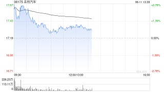 吉利汽车因认股权获行使而发行1万股