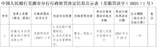 安徽无为农商银行被罚4万元：违反账户管理规定和反假货币业务管理规定