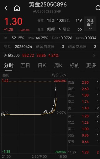 金价大涨引发“末日轮”效应：沪金期权多张合约暴涨，最大涨幅9800%！