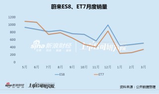 蔚来再亏226亿后李斌誓言四季度扭亏 前4月销售目标完成率垫底、高价车型销量全线下滑